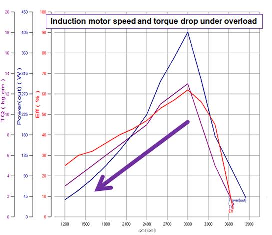 Direct-drive motor integration