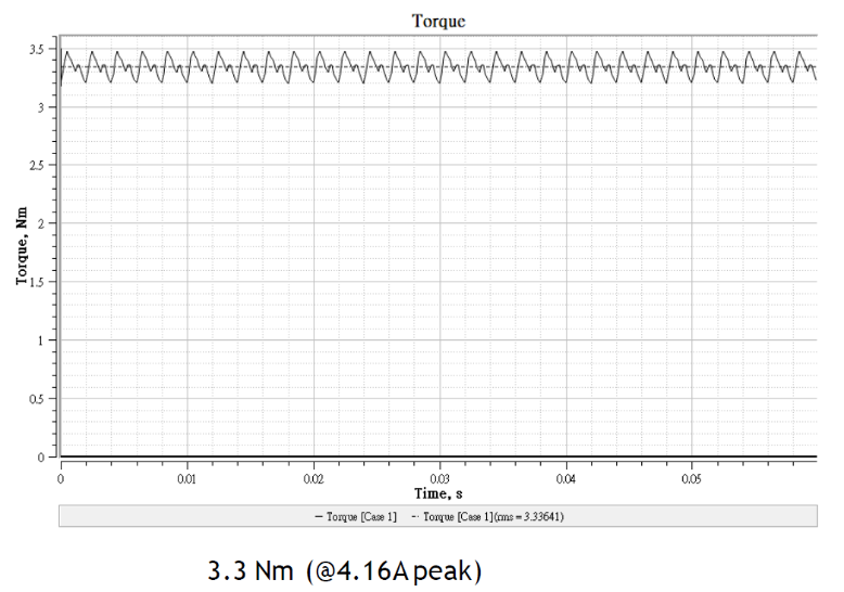 High torque performance